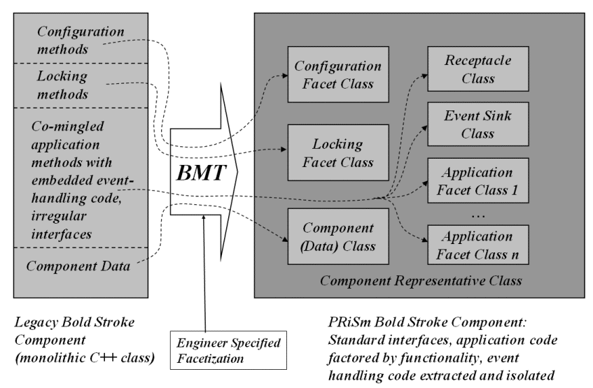 Figure 2: Transforming monolithic Boeing Bold Stroke components by factoring functionality and by isolating and regularizing communication interfaces
							