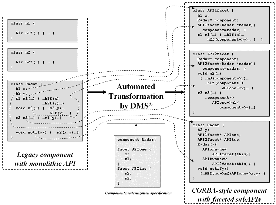 Figure 3: Engineer-specified component facetization, illustrating re-factoring of class structure and redirection of references
							
